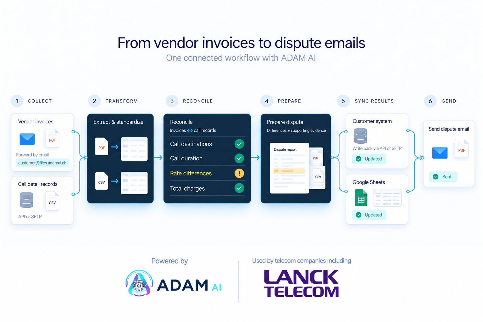 A complete telecom workflow: vendor invoices forwarded by email and call detail records received via API or SFTP join in ADAM AI. The data is standardized, reconciled and prepared for a dispute. Results update the customer system and Google Sheets, then a dispute email is sent.