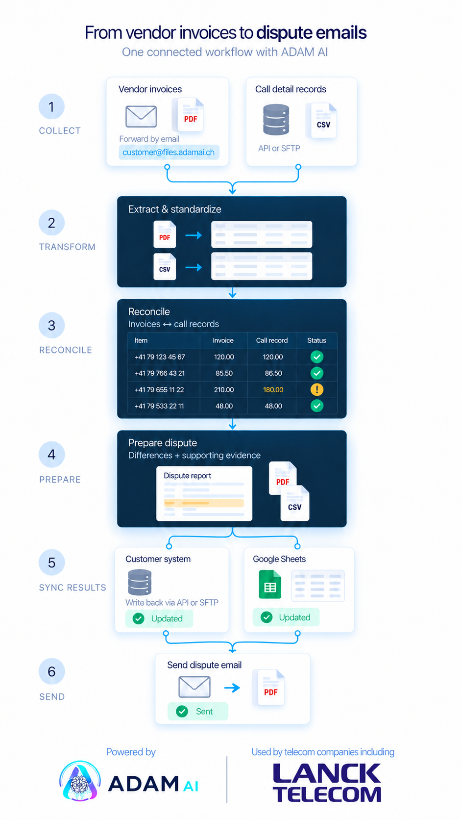 Powered by ADAM AI. Used by telecom companies including LANCK Telecom.