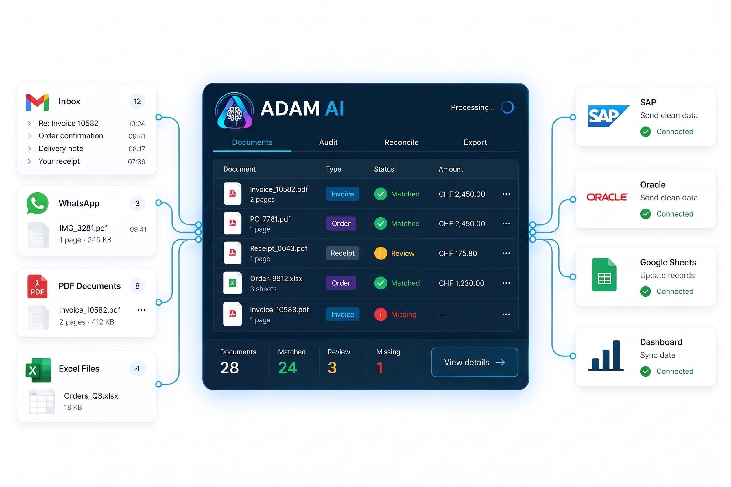 Email, WhatsApp, PDF and spreadsheet documents flow into ADAM AI for matching and review, with clean results sent to connected systems